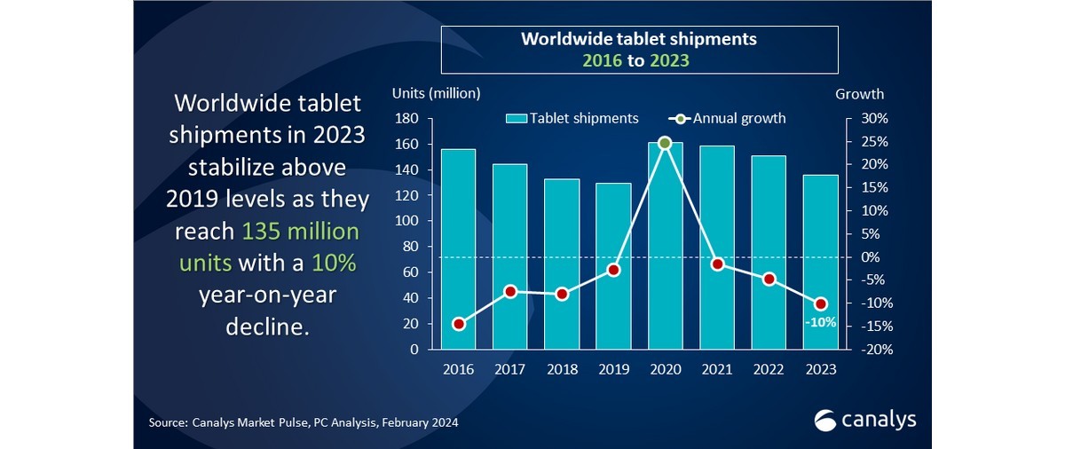 Photo: tablet sales