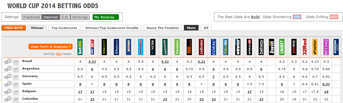 Photo: bookmakers odds comparison