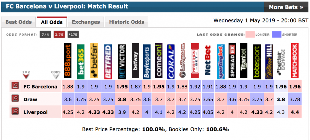 Photo: sports odds comparison