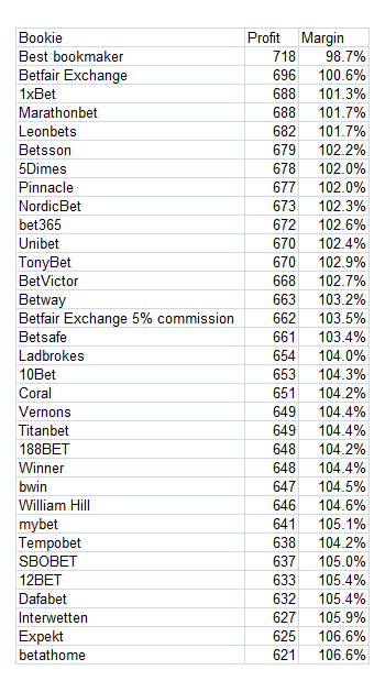 Photo: bookmaker prices