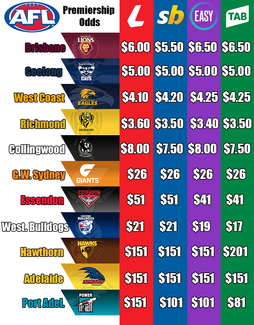 Photo: afl odds finals