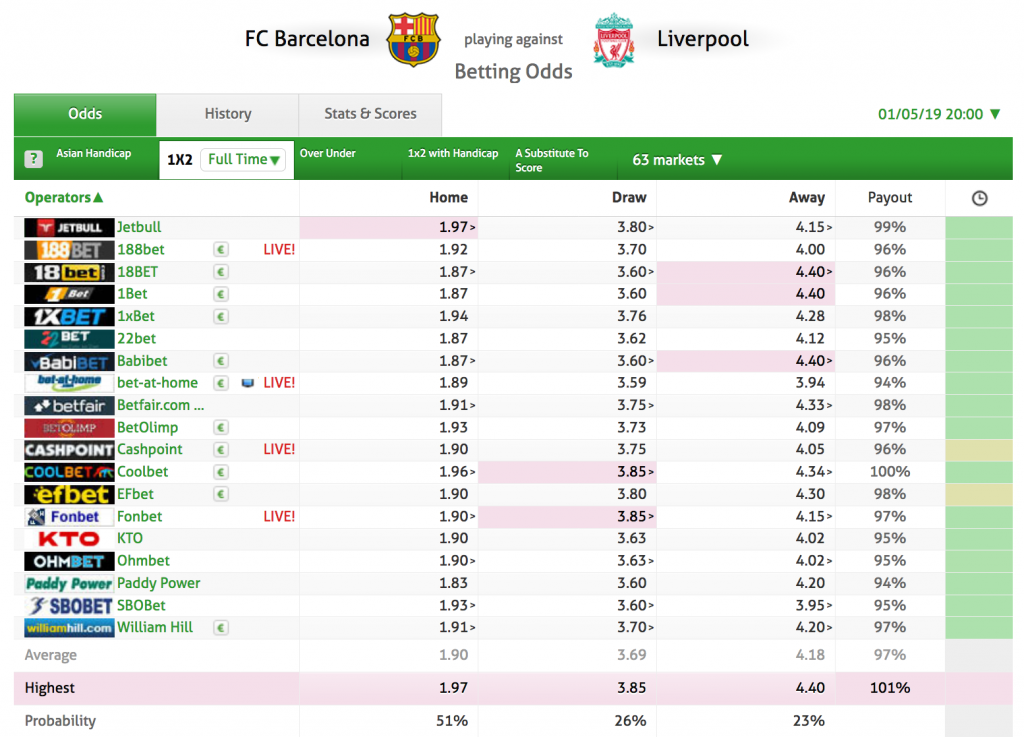 Photo: bet odds comparison